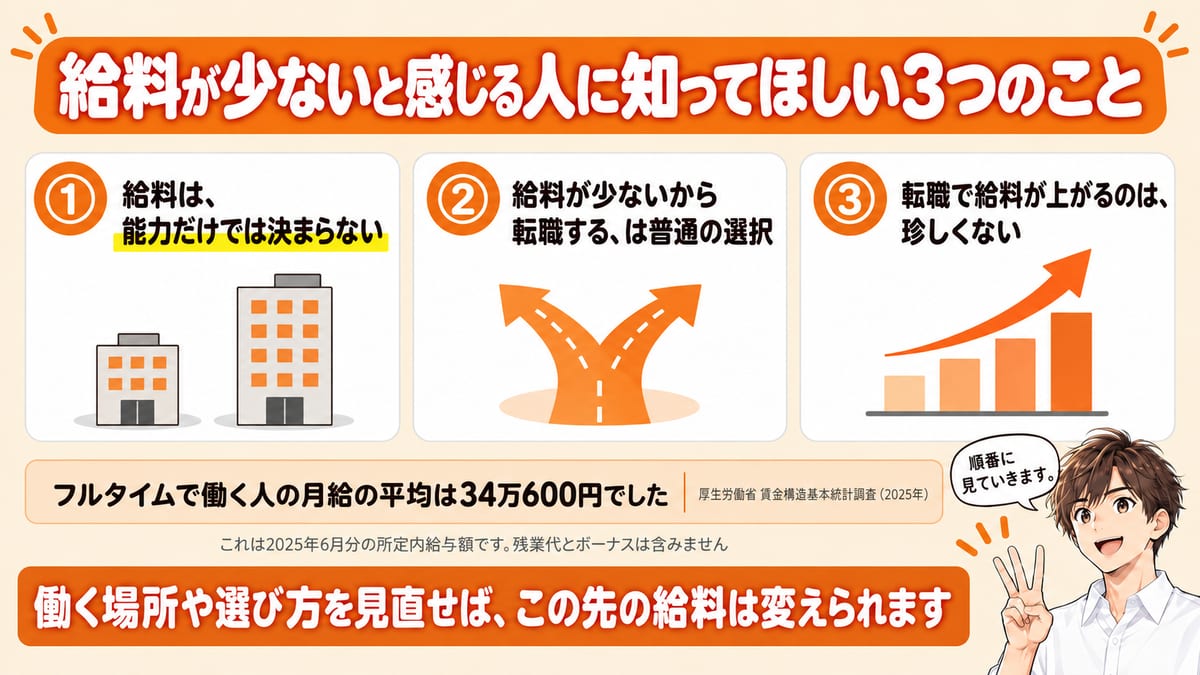 給料が少ないと感じる人に知ってほしい3つのことを、番号つきのカードで並べた見出し画像