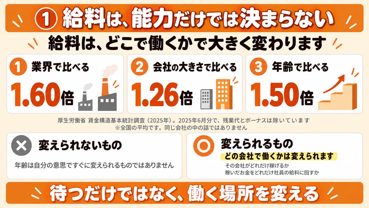 給料が業界・会社の大きさ・年齢で何倍ちがうかと、変えられるのはどの会社で働くかであることを示した見出し画像