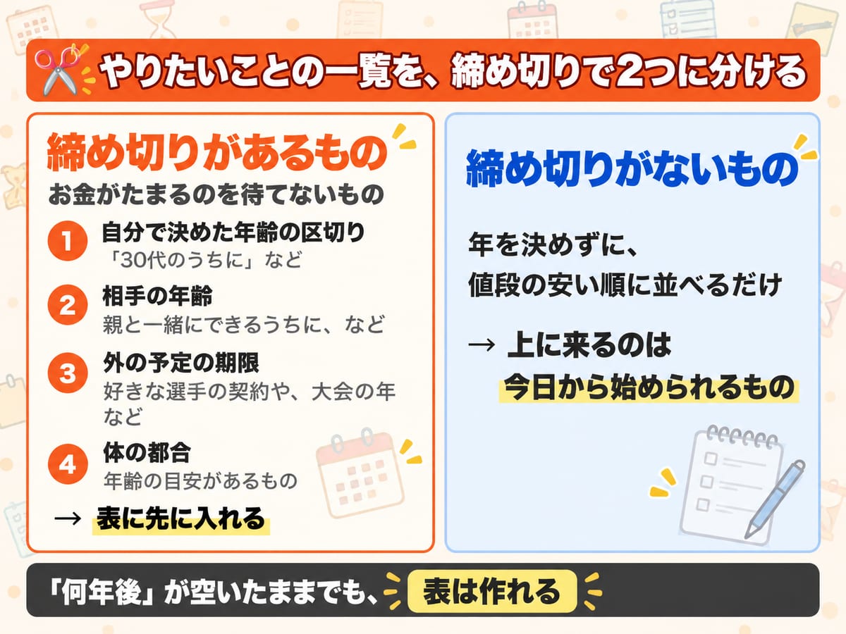 やりたいことの一覧を締め切りで2つに分け、締め切りがあるもの(お金がたまるのを待てないもの)は自分で決めた年齢の区切り・相手の年齢・外の予定の期限・体の都合の4つで表に先に入れ、締め切りがないものは年を決めずに値段の安い順に並べると上に今日から始められるものが来て、何年後が空いたままでも表は作れることを示した図解