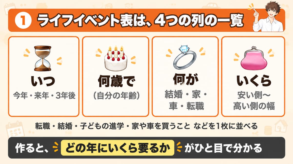 ライフイベント表は、いつ・何歳で・何が・いくらの4つの列の一覧で、転職・結婚・子どもの進学・家や車を買うことなどを1枚に並べると、どの年にいくら要るかがひと目で分かることを示した見出し画像
