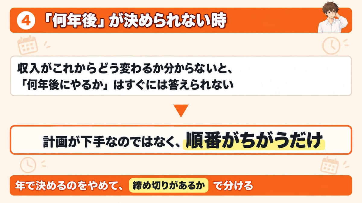 収入がこれからどう変わるか分からないと何年後にやるかはすぐには答えられないが、計画が下手なのではなく順番がちがうだけで、年で決めるのをやめて締め切りがあるかで分けることを示した見出し画像