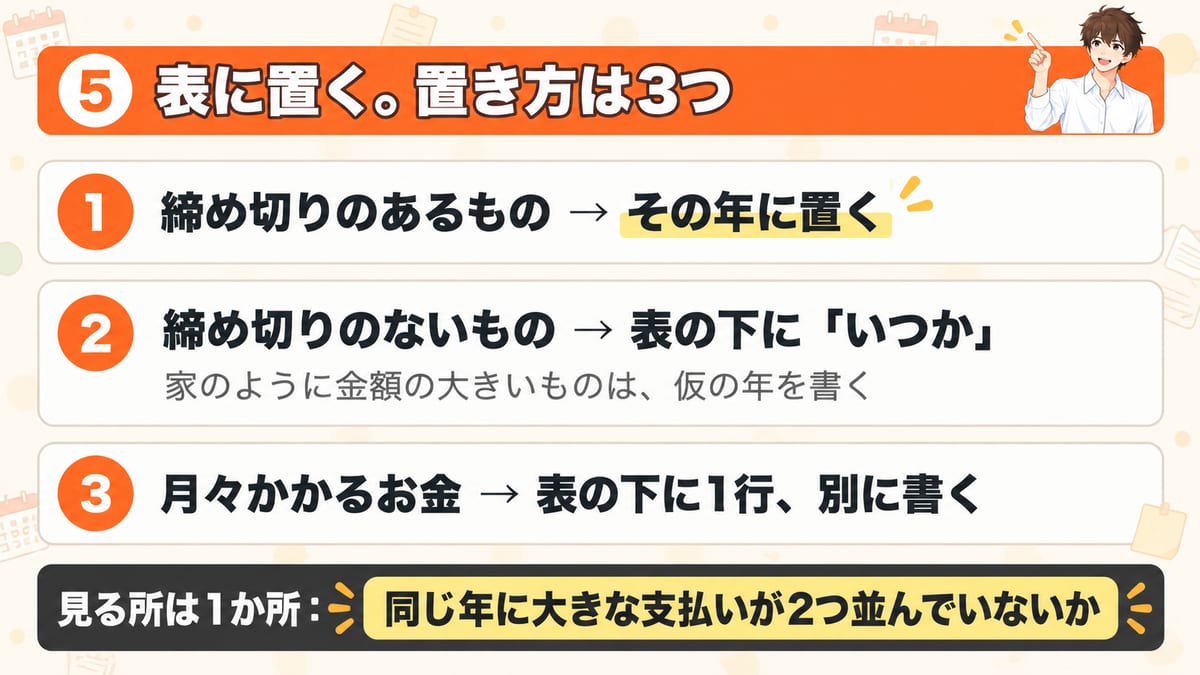 表への置き方は3つで、締め切りのあるものはその年に置く、締め切りのないものは表の下にいつかとして置き、家のように金額の大きいものは仮の年を書く、月々かかるお金は表の下に1行別に書くことと、見る所は同じ年に大きな支払いが2つ並んでいないかの1か所であることを示した見出し画像