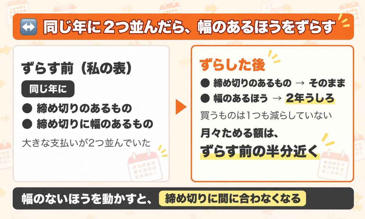 同じ年に締め切りのあるものと締め切りに幅のあるものの大きな支払いが2つ並んでいたとき、締め切りのあるものはそのままにして幅のあるほうを2年うしろにずらすと、買うものは1つも減らさずに月々ためる額がずらす前の半分近くになり、幅のないほうを動かすと締め切りに間に合わなくなることを示した図解