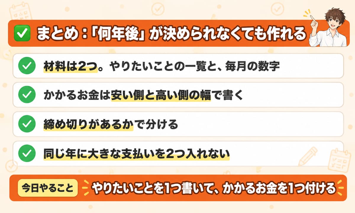 まとめとして、材料はやりたいことの一覧と毎月の数字の2つ、かかるお金は安い側と高い側の幅で書く、締め切りがあるかで分ける、同じ年に大きな支払いを2つ入れないことと、今日やることはやりたいことを1つ書いてかかるお金を1つ付けることを示した見出し画像