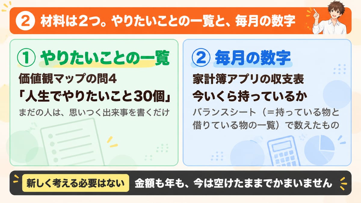 ライフイベント表の材料は2つで、1つは価値観マップの問4で書いた人生でやりたいこと30個の一覧、もう1つは家計簿アプリの収支表とバランスシートで数えた今いくら持っているかという毎月の数字で、金額も年も今は空けたままでかまわないことを示した見出し画像