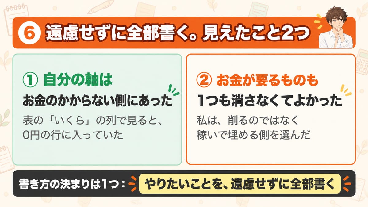 やりたいことを遠慮せずに全部書いて見えたことは2つで、自分の軸はお金のかからない側にあり表のいくらの列で見ると0円の行に入っていたことと、お金が要るものも1つも消さなくてよく削るのではなく稼いで埋める側を選んだことを示した見出し画像