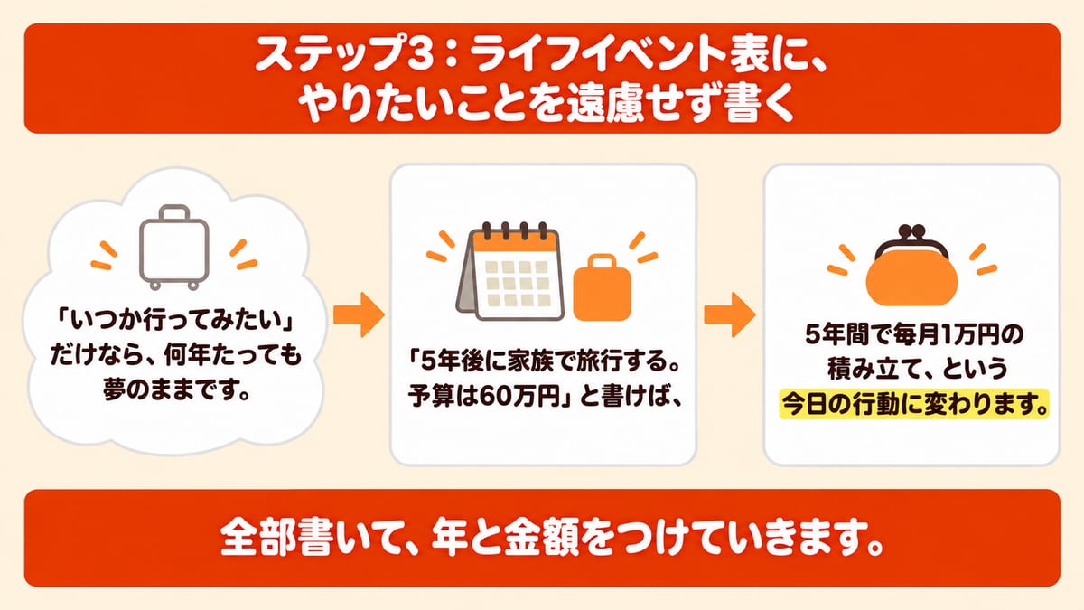ライフイベント表に年と金額をつけると、いつか行ってみたいだけでは夢のままの望みが、5年後に家族で旅行する予算60万円と書くことで、5年間で毎月1万円の積み立てという今日の行動に変わることを3段の矢印で示した図解