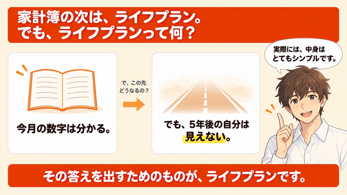 家計簿をつけると今月の数字は分かるが5年後の自分は見えず、で、この先どうなるのという問いに答えを出すためのものがライフプランであり、実際には中身はとてもシンプルであることを示した見出し画像