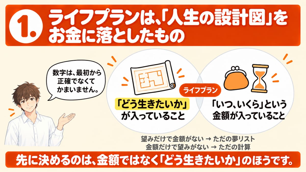 ライフプランは人生の設計図をお金に落としたもので、「どう生きたいか」と「いつ、いくら」という金額の2つが重なってはじめてライフプランになり、先に決めるのは金額ではなくどう生きたいかのほうであることを示した見出し画像