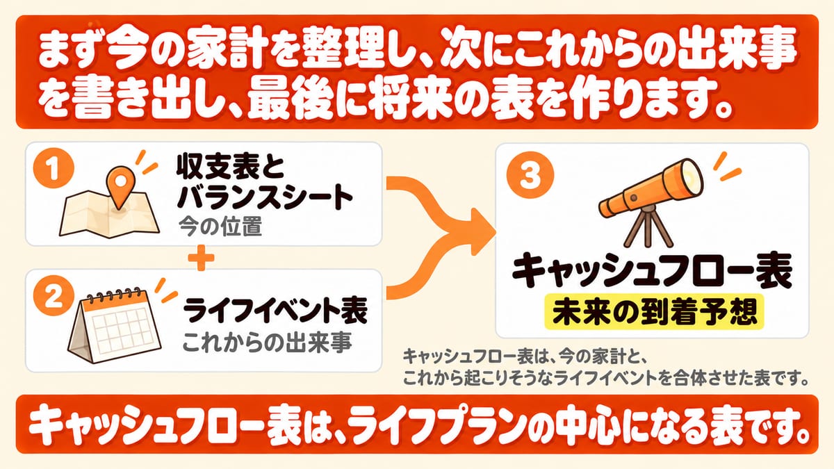 ライフプランの3つの表のつながりとして、今の位置を示す収支表とバランスシートと、これからの出来事を書くライフイベント表を合体させたものが、未来の到着予想を示すキャッシュフロー表で、ライフプランの中心になる表であることを矢印で示した図解