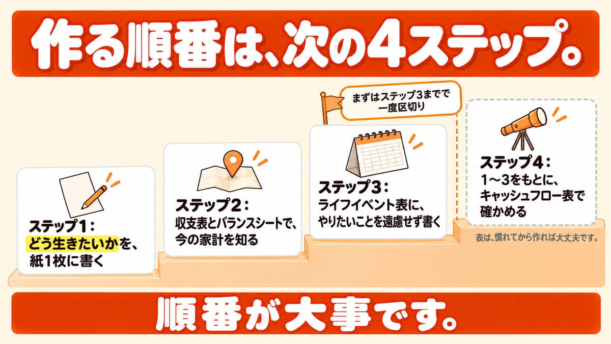 ライフプランを作る順番の4ステップを、どう生きたいかを紙1枚に書く、収支表とバランスシートで今の家計を知る、ライフイベント表にやりたいことを書く、キャッシュフロー表で確かめるの4段の階段で示し、まずはステップ3までで一度区切り、表は慣れてから作ればよいことを添えた図解