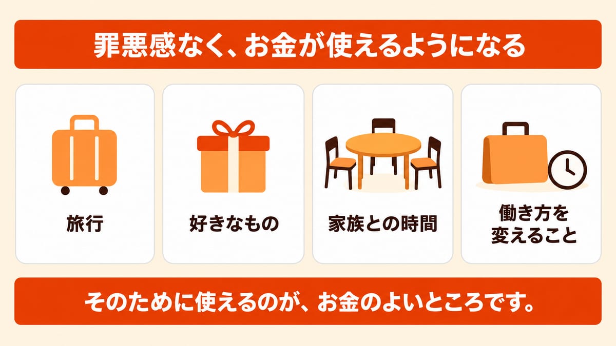 残高を増やすことはお金の目的ではなく、旅行、好きなもの、家族との時間、働き方を変えることのために使えるのがお金のよいところで、ライフプランを作ると罪悪感なくお金が使えるようになることを4枚の絵カードで示した図解