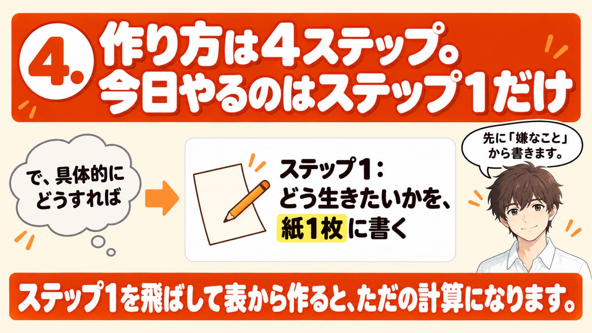 ライフプランの作り方は4ステップで、具体的にどうすればと思ったら今日やるのはステップ1のどう生きたいかを紙1枚に書くことだけで、ステップ1を飛ばして表から作るとただの計算になることを示した見出し画像