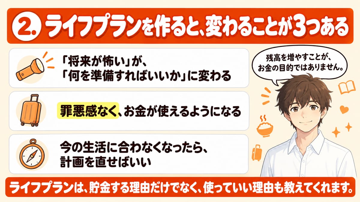 ライフプランを作ると変わることの3つとして、将来が怖いが何を準備すればいいかに変わる、罪悪感なくお金が使えるようになる、今の生活に合わなくなったら計画を直せばいいを並べ、貯金する理由だけでなく使っていい理由も教えてくれることを示した見出し画像