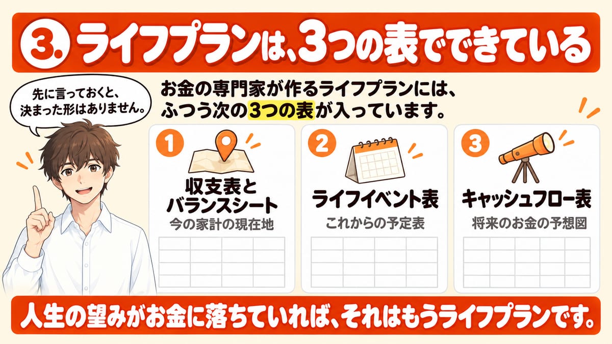 ライフプランには決まった形はないが、お金の専門家が作るものにはふつう、今の家計の現在地を示す収支表とバランスシート、これからの予定表のライフイベント表、将来のお金の予想図のキャッシュフロー表の3つの表が入っていることを示した見出し画像
