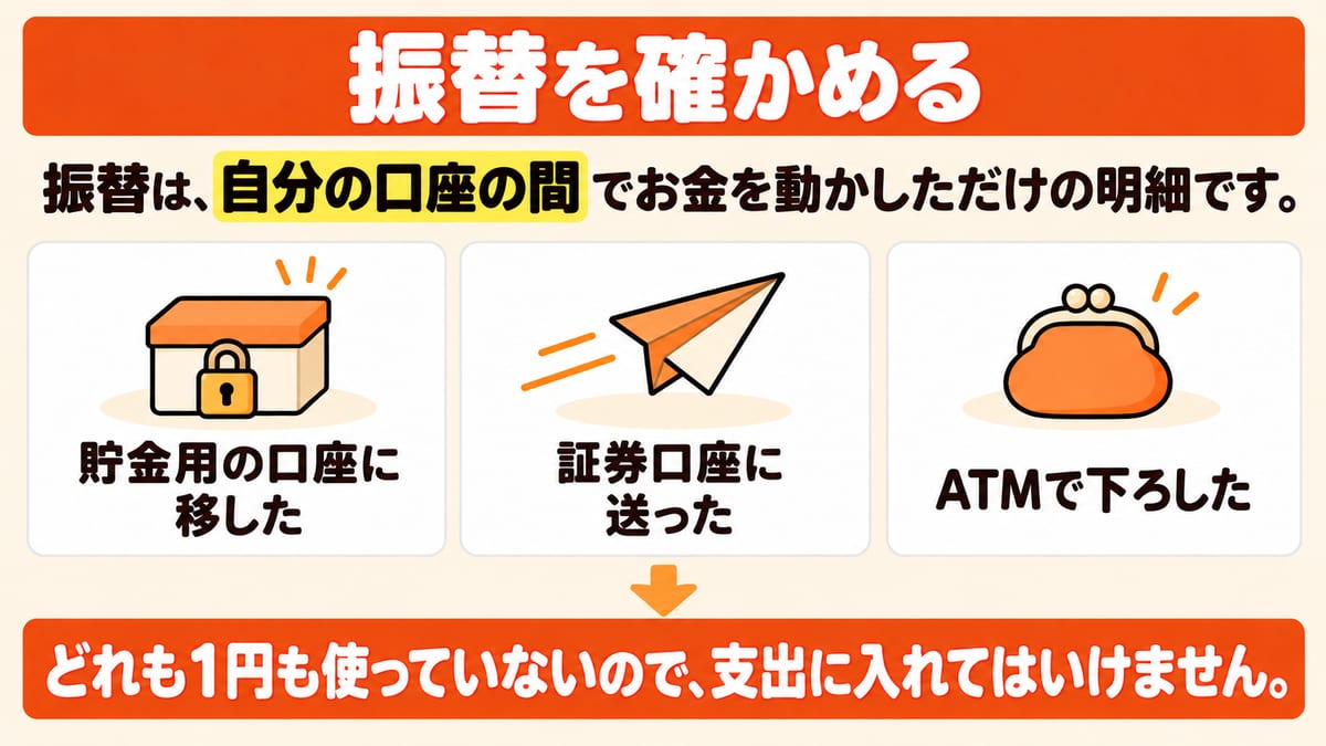 振替は自分の口座の間でお金を動かしただけの明細で、貯金用の口座に移した、証券口座に送った、ATMで下ろしたはどれも1円も使っていないので支出に入れてはいけないことを示した図解