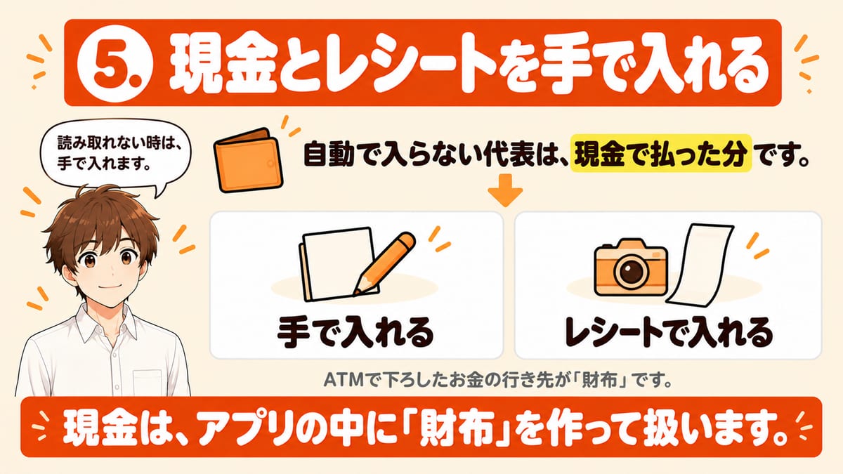 マネーフォワードMEに自動で入らない代表は現金で払った分で、手で入れるかレシートで入れ、読み取れない時は手で入れること、現金はアプリの中に財布を作って扱い、ATMで下ろしたお金の行き先が財布であることを示した見出し画像