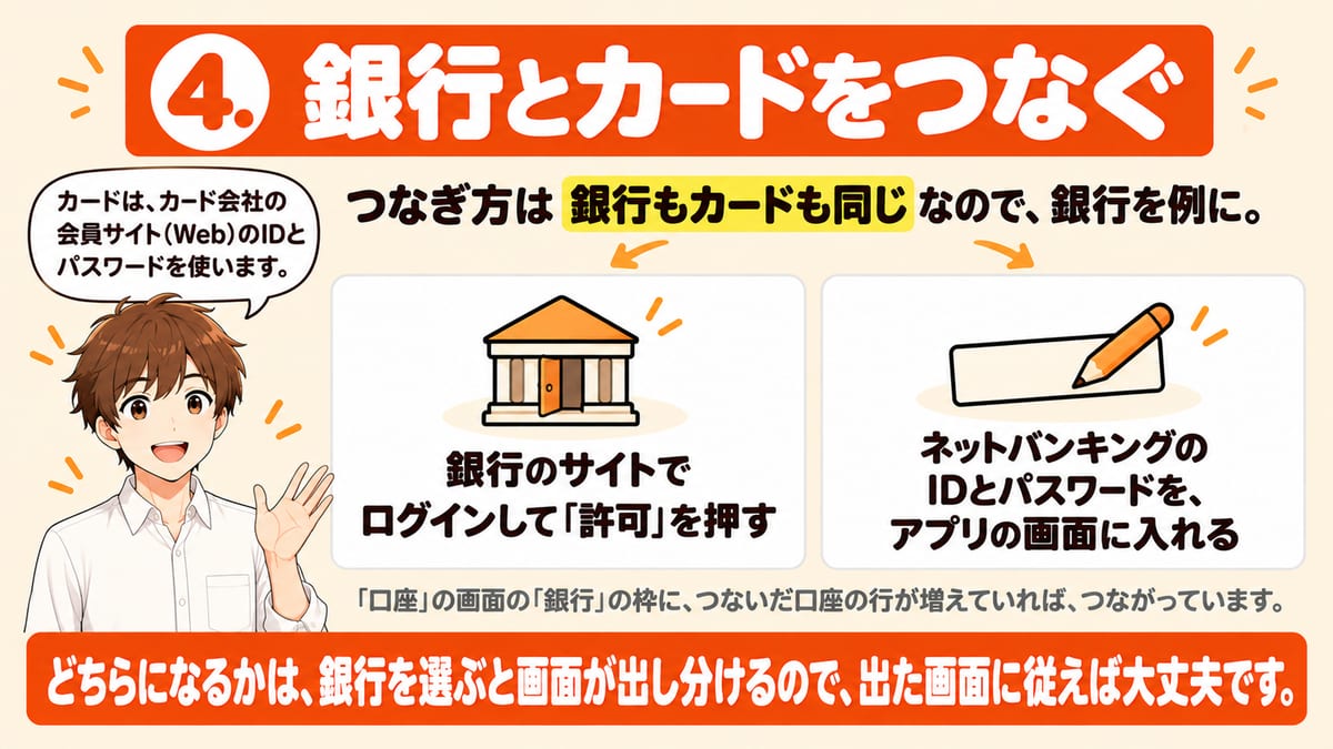 マネーフォワードMEに銀行とカードをつなぐ方法は同じで、銀行によって銀行のサイトでログインして許可を押すか、ネットバンキングのIDとパスワードをアプリの画面に入れるかに分かれ、どちらになるかは出た画面に従えば大丈夫で、口座の行が増えていればつながっていることを示した見出し画像