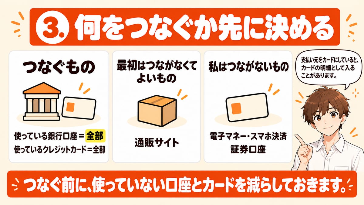マネーフォワードMEにつなぐ前に使っていない口座とカードを減らし、つなぐものは使っている銀行口座とクレジットカードの全部、最初はつながなくてよいものは通販サイト、私はつながないものは電子マネー・スマホ決済と証券口座であることを3列に分けて示した見出し画像