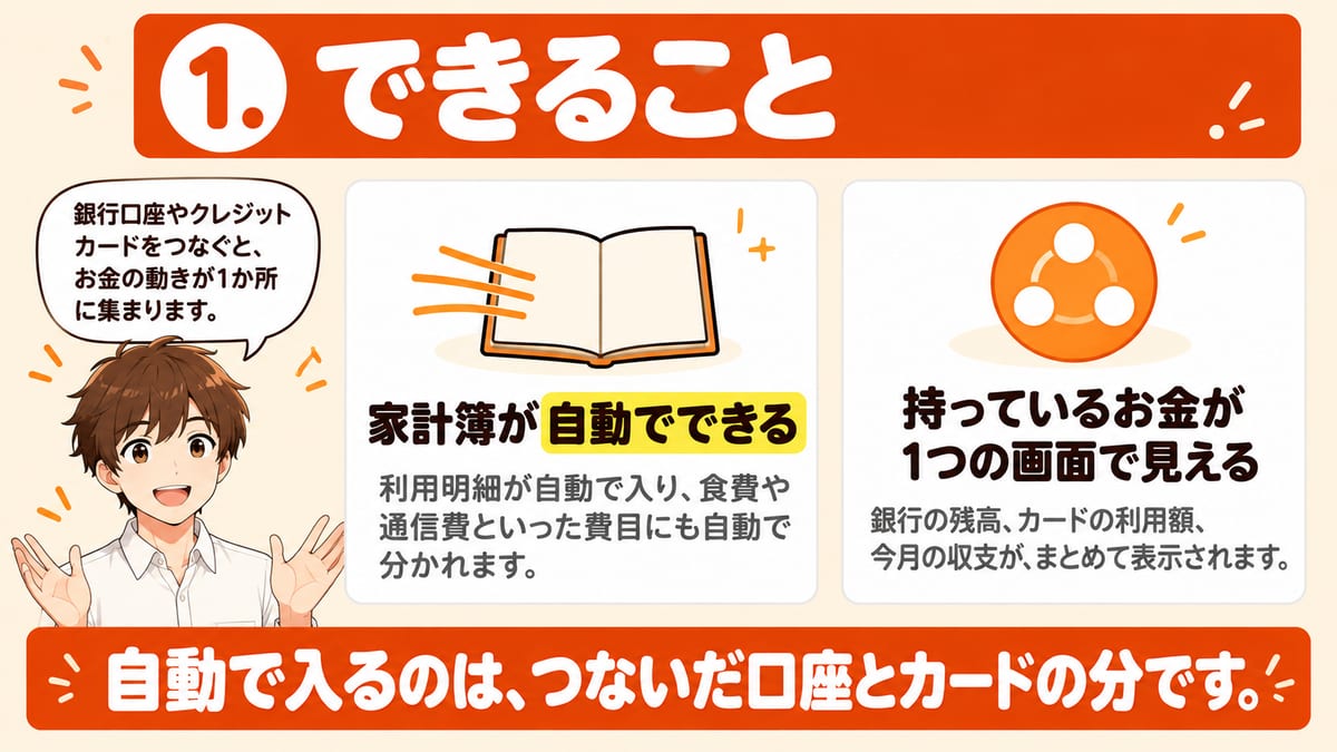 マネーフォワードMEでできることは、利用明細が自動で入り費目にも分かれて家計簿が自動でできることと、銀行の残高やカードの利用額、今月の収支が1つの画面で見えることで、自動で入るのはつないだ口座とカードの分であることを示した見出し画像