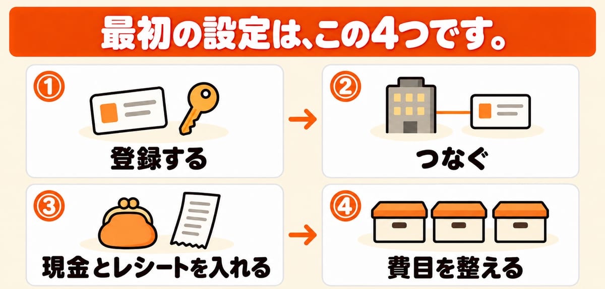 最初の設定は4つ。①登録する、②つなぐ、③現金とレシートを入れる、④費目を整える、を順に並べた図解