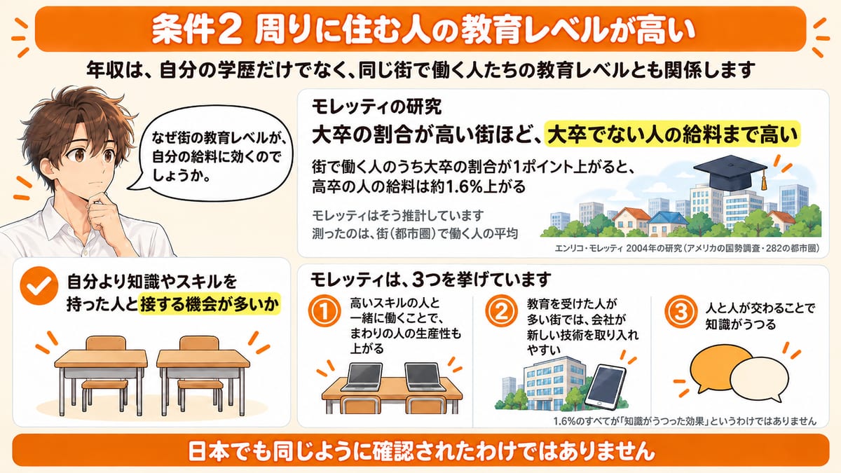 周りに住む人の教育レベルが年収に関係する理由を、モレッティの研究の結果と3つの理由で示した見出し画像