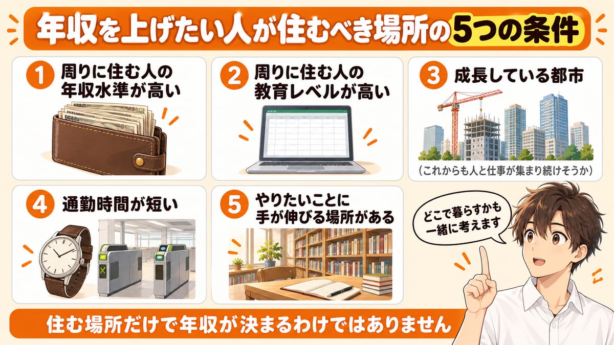 年収を上げたい人が住む場所を見る5つの条件を、番号つきのカードで並べた見出し画像