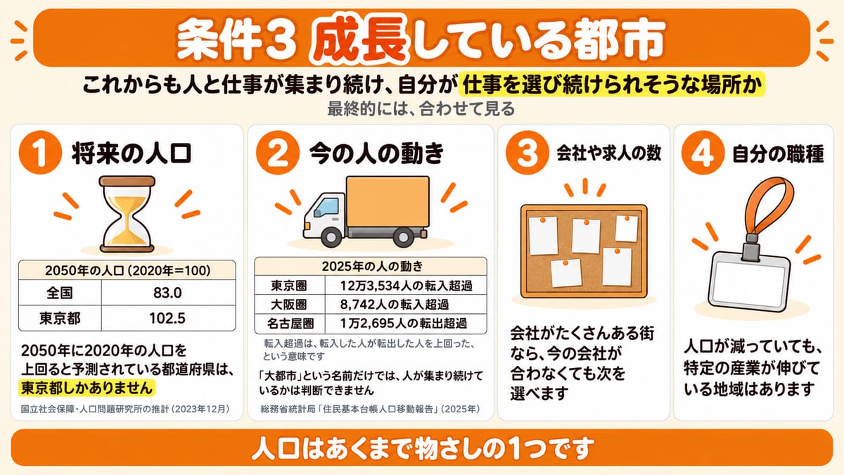成長している都市かを見る4つの物さし（将来の人口・今の人の動き・会社や求人の数・自分の職種）を国の統計の表と並べた見出し画像