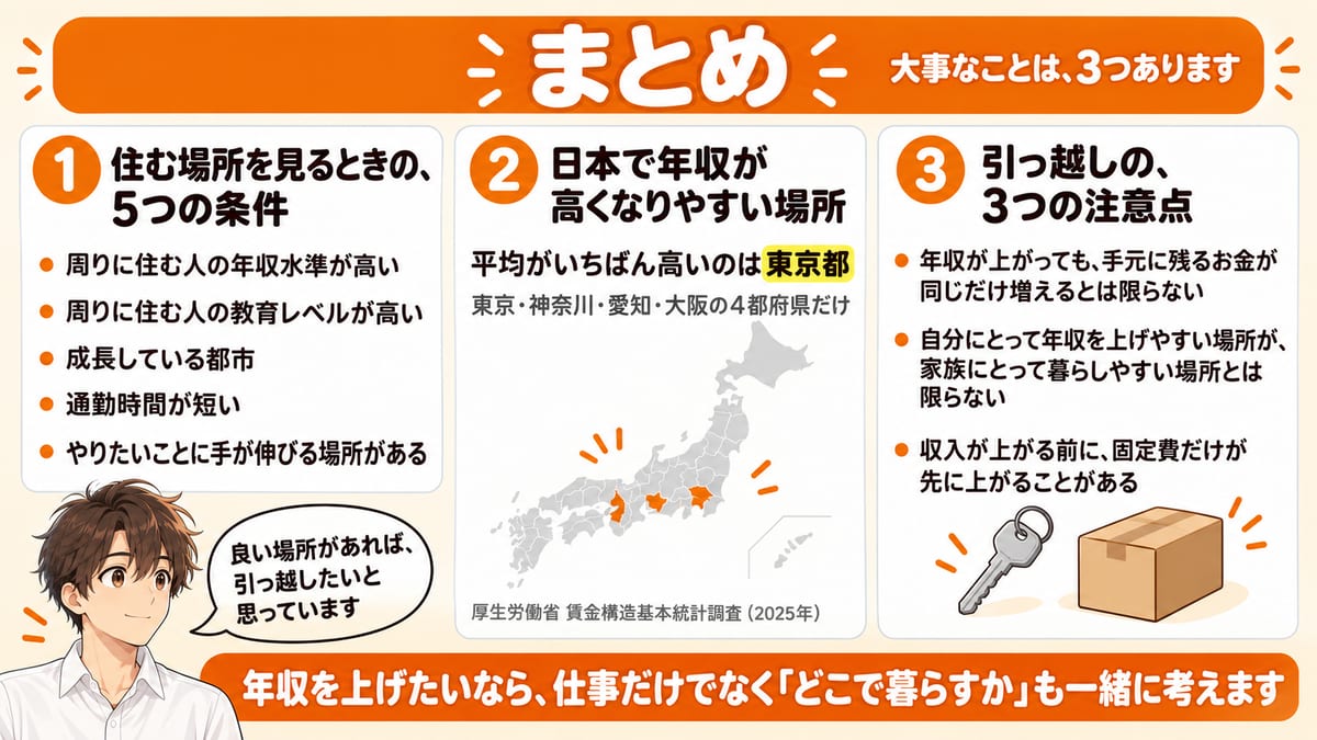 住む場所と年収の記事の要点3つ（5つの条件・4都府県・引っ越しの注意点）をまとめた見出し画像