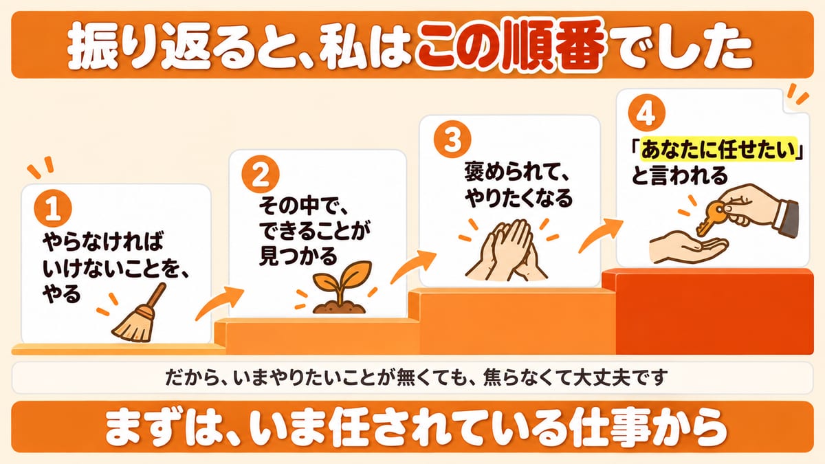 やらなければいけないことをやる、できることが見つかる、褒められてやりたくなる、あなたに任せたいと言われる、の4段の階段を描いた図解