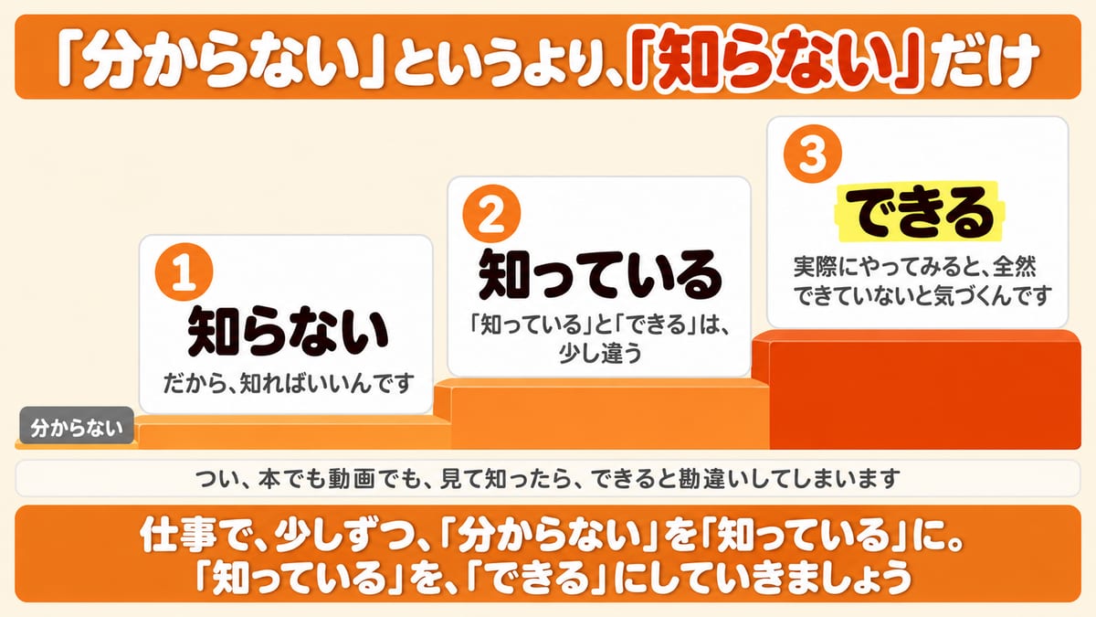 分からないではなく知らないだけで、知らない、知っている、できる、と3段で上がっていく階段を描いた図解