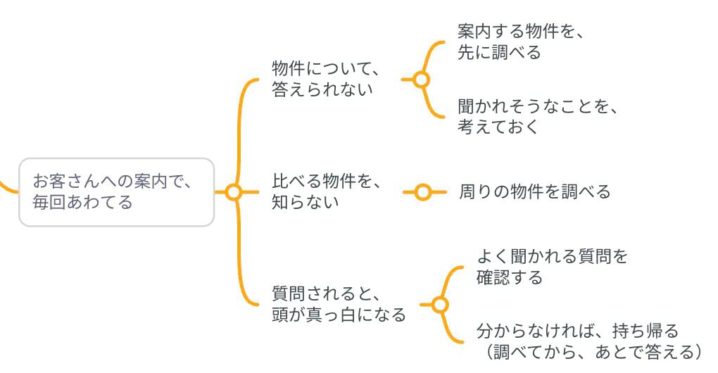 お客さんへの案内で毎回あわてる、という問題を理由3つとそれぞれどうするかに分けたマインドマップの実物