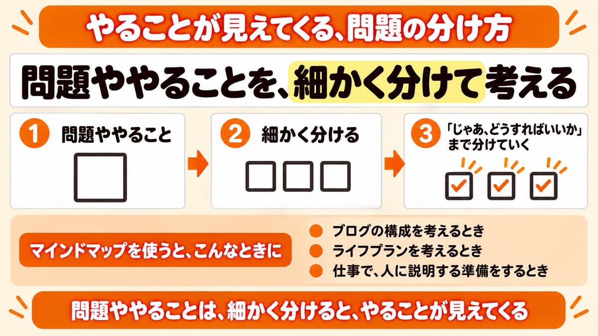 問題ややることを細かく分けて、どうすればいいかまで分けるとやることが見えてくる、という流れを3段で示した見出し画像
