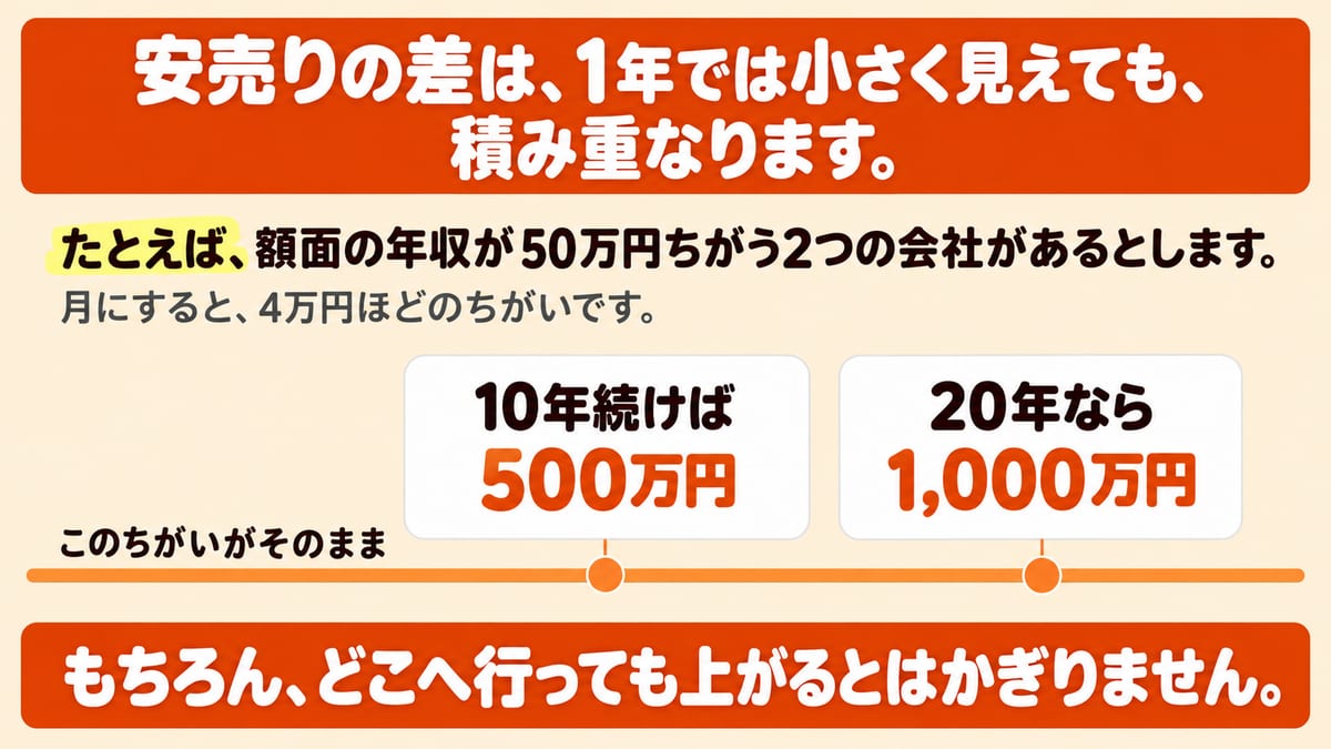たとえば額面の年収が50万円ちがう2つの会社がある場合、月4万円ほどのちがいがそのまま10年続けば500万円、20年なら1,000万円になることを示し、どこへ行っても上がるとはかぎらないと断った図解