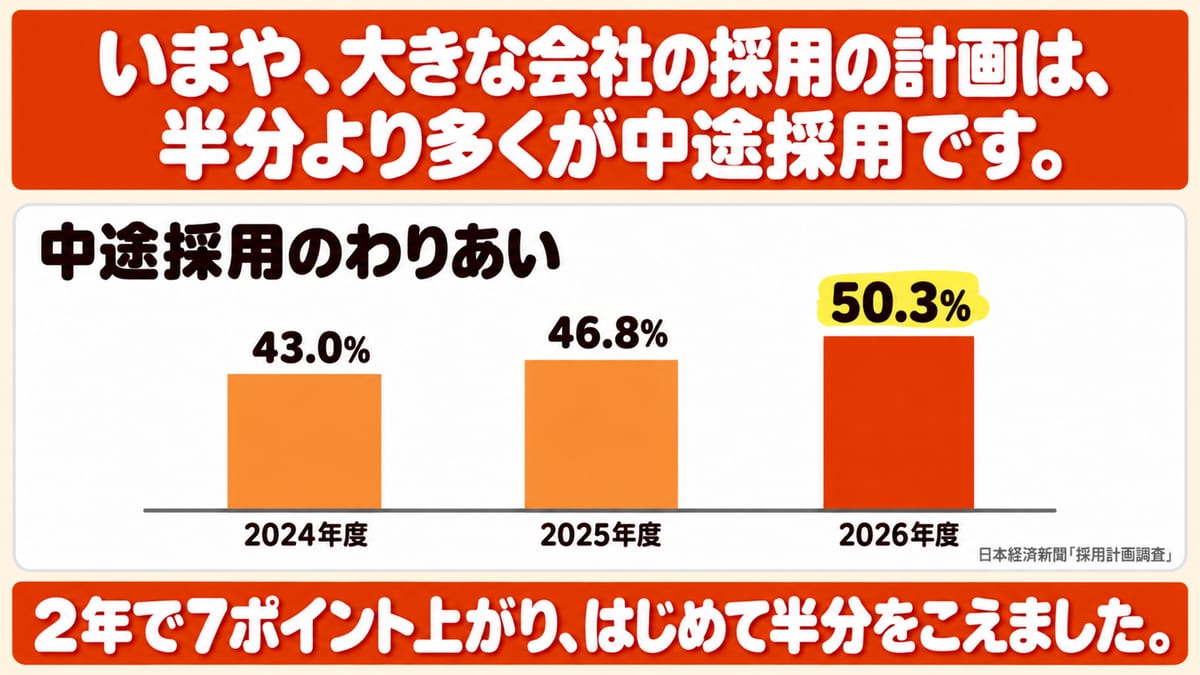 日本経済新聞の採用計画調査で、大きな会社の採用の計画に占める中途採用のわりあいが2024年度43.0%、2025年度46.8%、2026年度50.3%と、2年で7ポイント上がりはじめて半分をこえたことを出典つきの棒グラフで示した図解