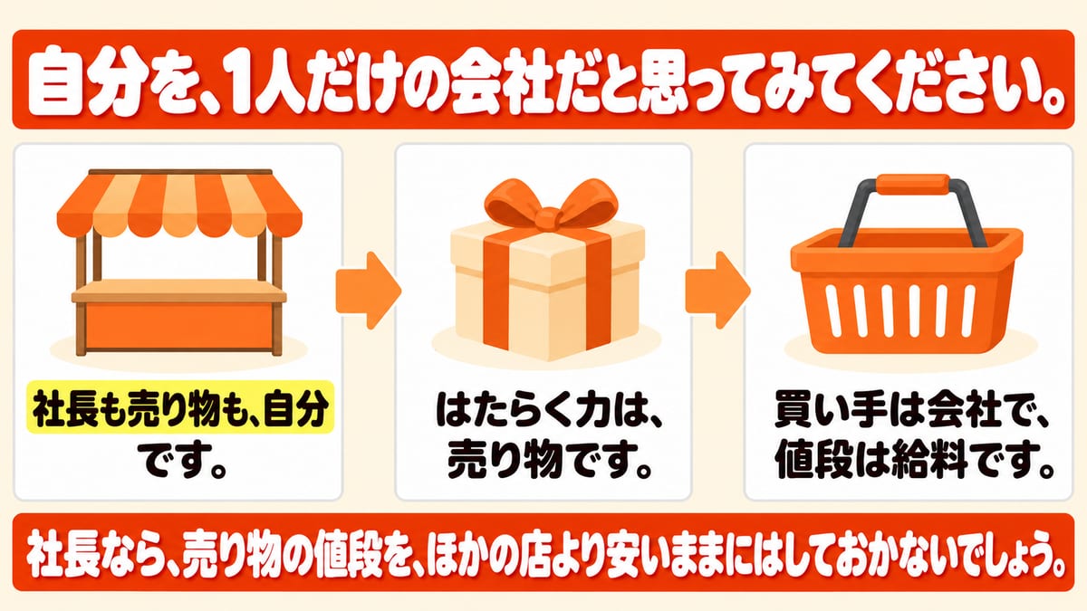 自分を1人だけの会社だと思い、社長も売り物も自分、はたらく力は売り物、買い手は会社で値段は給料という関係を3枚の流れで示した図解