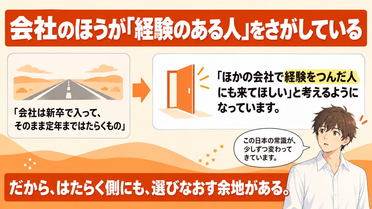 会社のほうが経験のある人をさがしているという話で、会社は新卒で入って定年まではたらくものという常識が変わり、ほかの会社で経験をつんだ人にも来てほしいと考える会社がふえ、はたらく側にも選びなおす余地があることを示した見出し画像