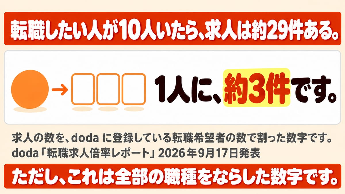 dodaの数字で、転職したい人が10人いたら求人は約29件あり、1人に約3件であること、求人の数を登録している転職希望者の数で割った数字で、全部の職種をならした数字であることを出典つきで示した図解