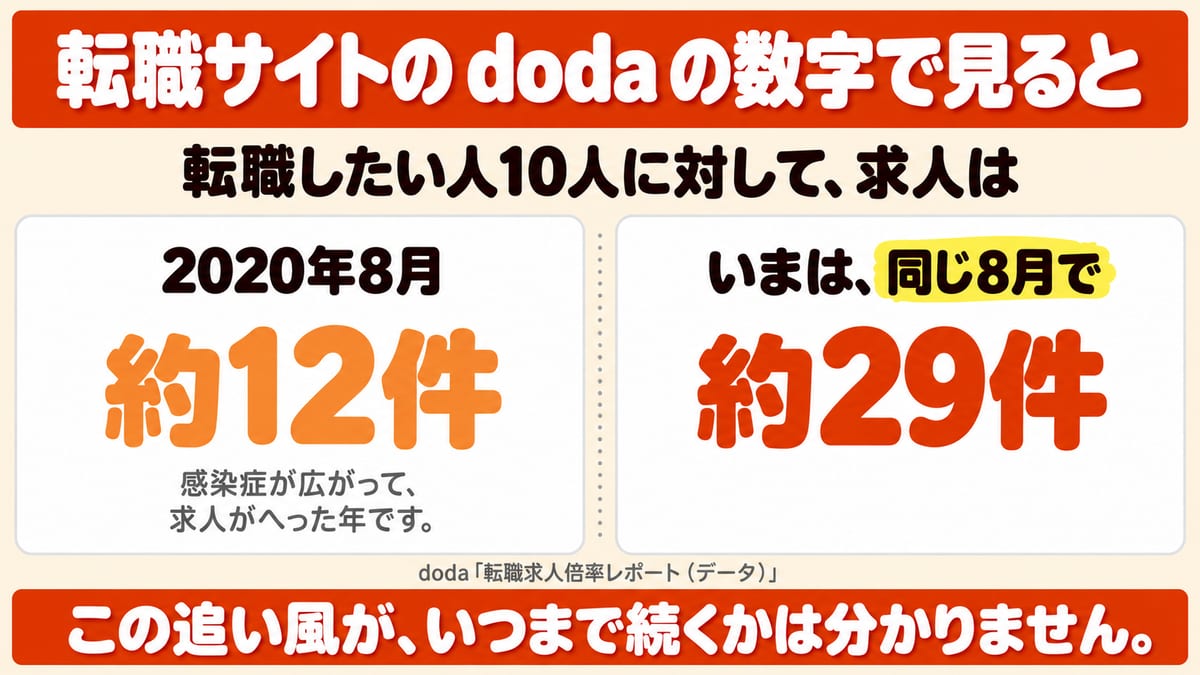 転職サイトdodaの数字で、転職したい人10人に対する求人が、感染症で求人がへった2020年8月は約12件、いまは同じ8月で約29件であることを左右2枚で示し、この追い風がいつまで続くかは分からないと伝える図解