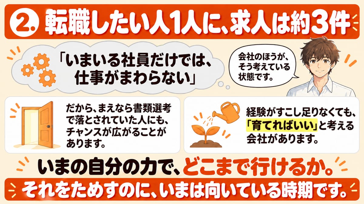 転職したい人1人に求人は約3件という章で、いまいる社員だけでは仕事がまわらないと会社が考えているため、まえなら書類選考で落とされていた人にもチャンスが広がることがあり、育てればいいと考える会社もあることを示した見出し画像