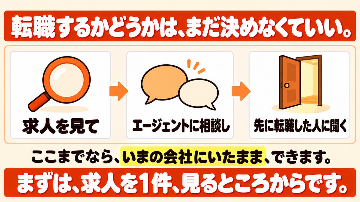 転職するかどうかはまだ決めなくていいとして、求人を見て、エージェントに相談し、先に転職した人に聞くまでは、いまの会社にいたままできることを3枚の流れで示し、まずは求人を1件見るところからと締めた図解