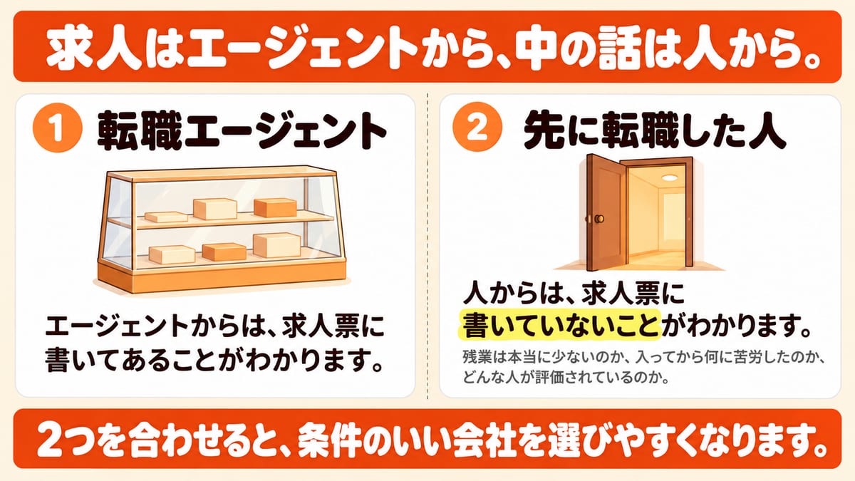 情報の入口の2つとして、転職エージェントからは求人票に書いてあることが、先に転職した人からは残業や苦労や評価のされ方など求人票に書いていないことがわかることを左右2枚で示した図解