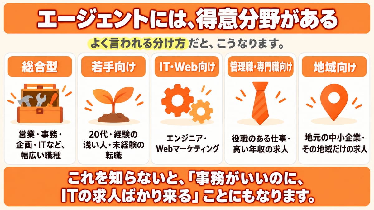 転職エージェントのよく言われる分け方として、総合型・若手向け・IT・Web向け・管理職・専門職向け・地域向けの5つのタイプと得意分野を並べた図解
