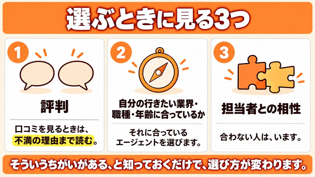 転職エージェントを選ぶときに見る3つ、評判・自分の行きたい業界や職種や年齢に合っているか・担当者との相性を番号つきで並べた図解
