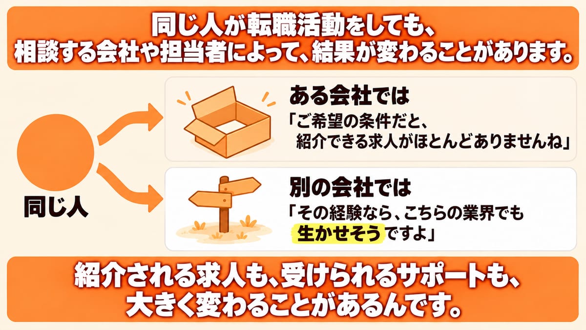 同じ人が転職活動をしても、ある会社では紹介できる求人がほとんどないと言われ、別の会社ではこちらの業界でも生かせそうと言われるなど、相談する会社や担当者によって結果が変わることを示した図解