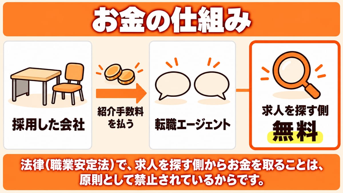 転職エージェントのお金の仕組みとして、採用した会社が紹介手数料を払い、求人を探す側は無料で使えること、法律で求人を探す側からお金を取ることは原則として禁止されていることを示した図解