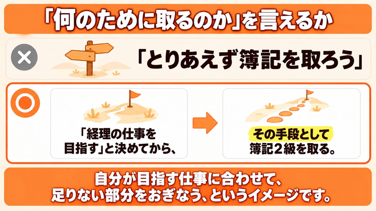 とりあえず簿記を取ろうではなく、経理の仕事を目指すと決めてから、その手段として簿記2級を取るという、資格を取る順番を示した図解