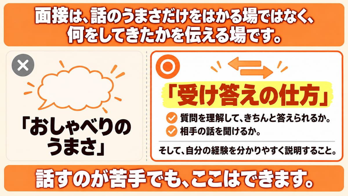 面接で見られているのはおしゃべりのうまさではなく、質問を理解してきちんと答えられるか・相手の話を聞けるかという受け答えの仕方と、自分の経験を分かりやすく説明することだと示した図解