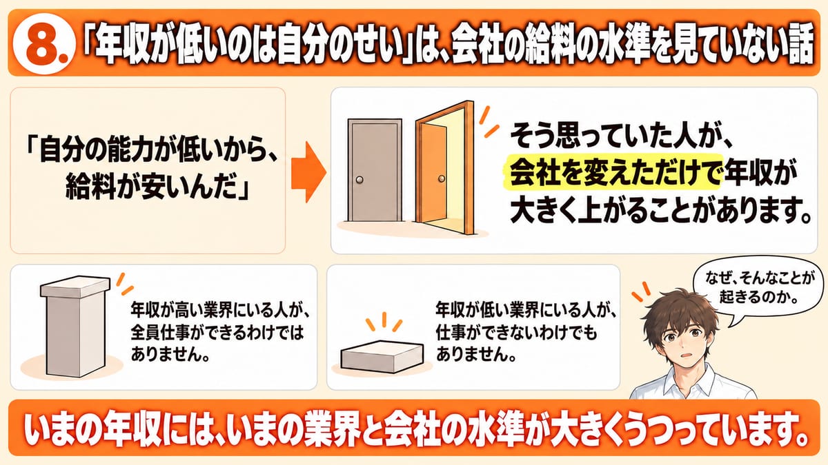 年収が低いのは自分のせいという考えについて、会社を変えただけで年収が大きく上がることがあり、年収が高い業界の人が全員仕事ができるわけでも、低い業界の人が仕事ができないわけでもなく、いまの年収には業界と会社の水準がうつっていることを示した見出し画像