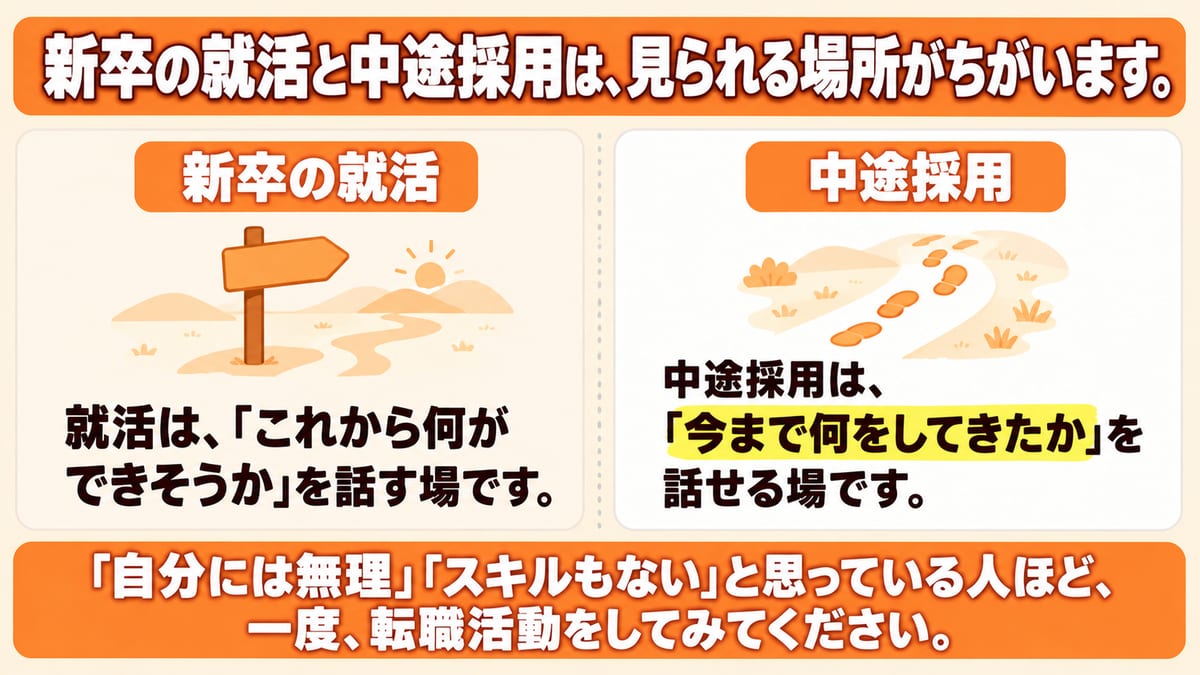新卒の就活はこれから何ができそうかを話す場、中途採用は今まで何をしてきたかを話せる場という、見られる場所のちがいを左右2枚で示した図解